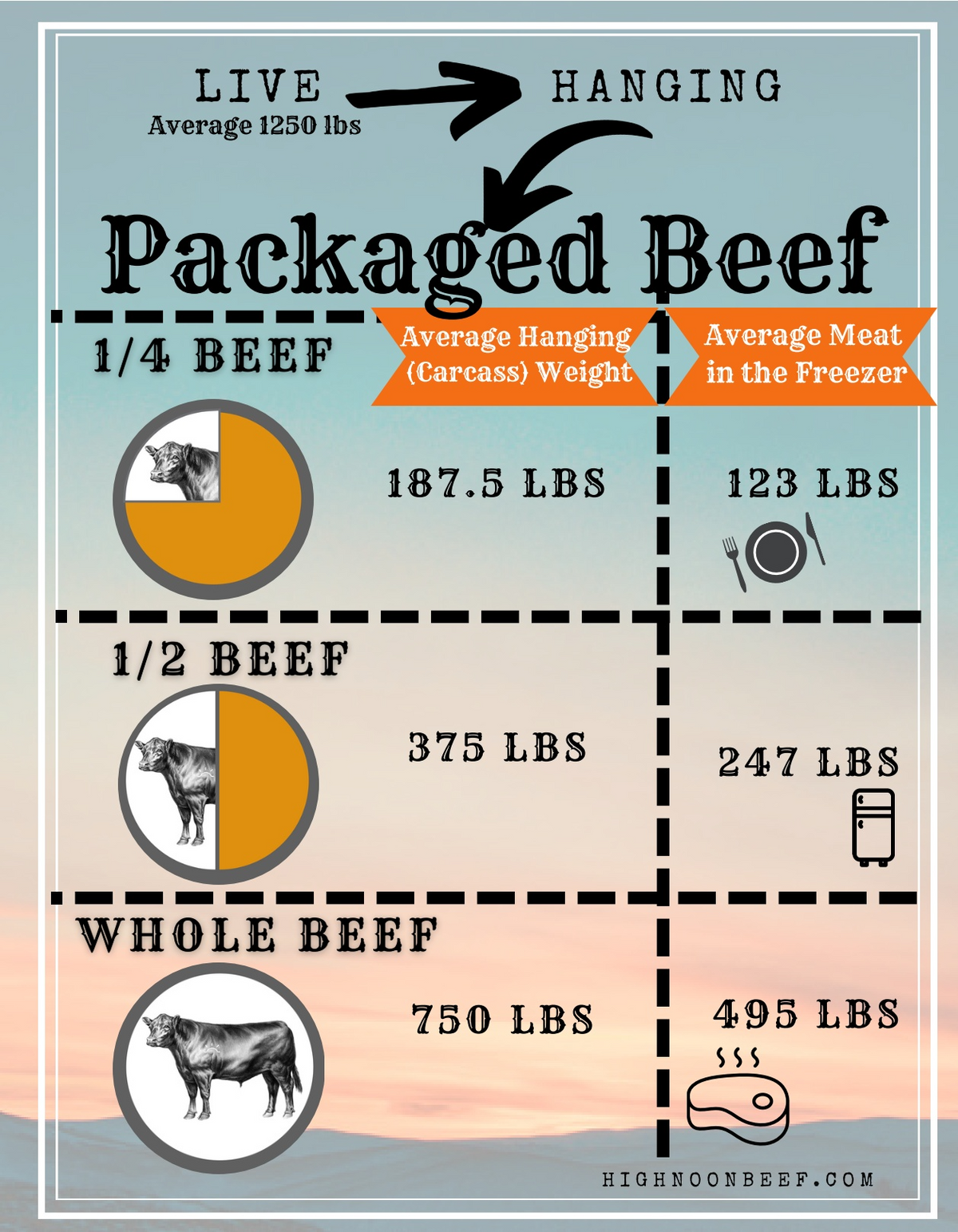 Beef Ration Chart.pdf Farm to Table 100% Grass Fed and Finished or Grain Finished Beef – High ...